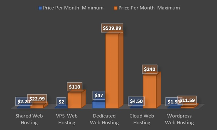 Wordpress hosting cost