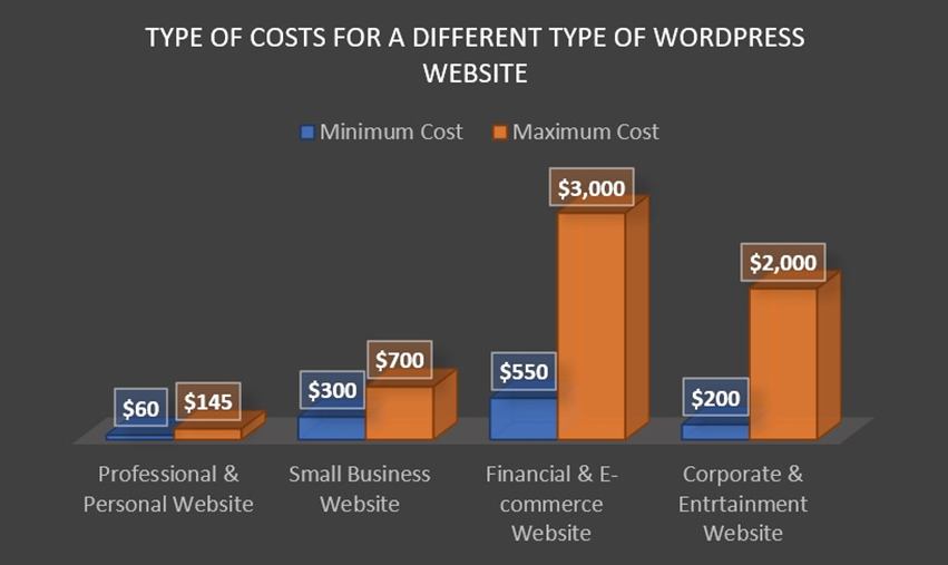 types of costs for different type of WordPress websites