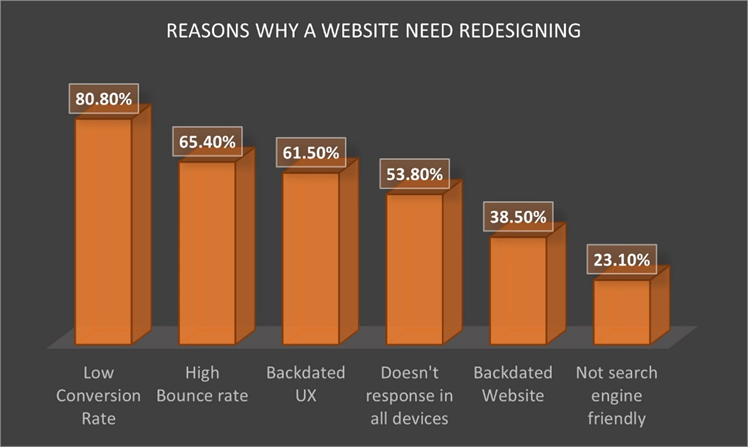 How Do You Know If Your Website Needs A Redesign