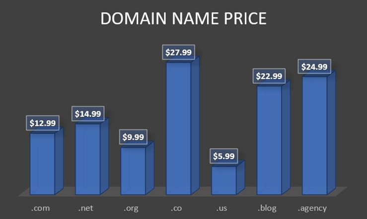 Domain name price chart